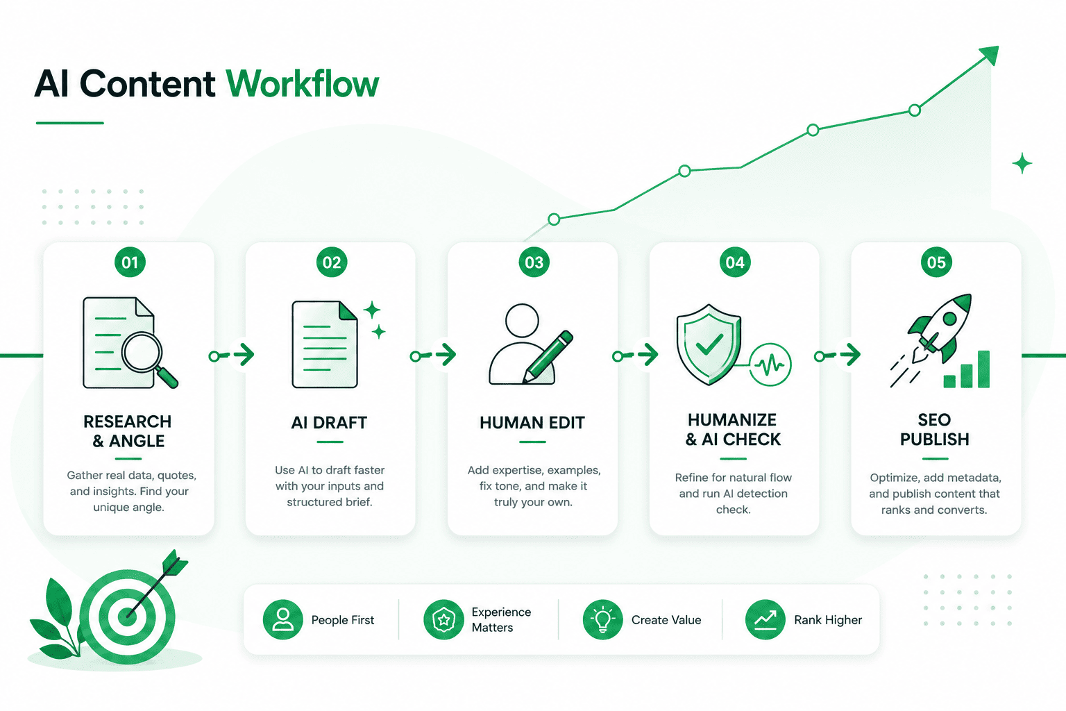 Building an AI Content Workflow That Passes Detection and Still Ranks on Google